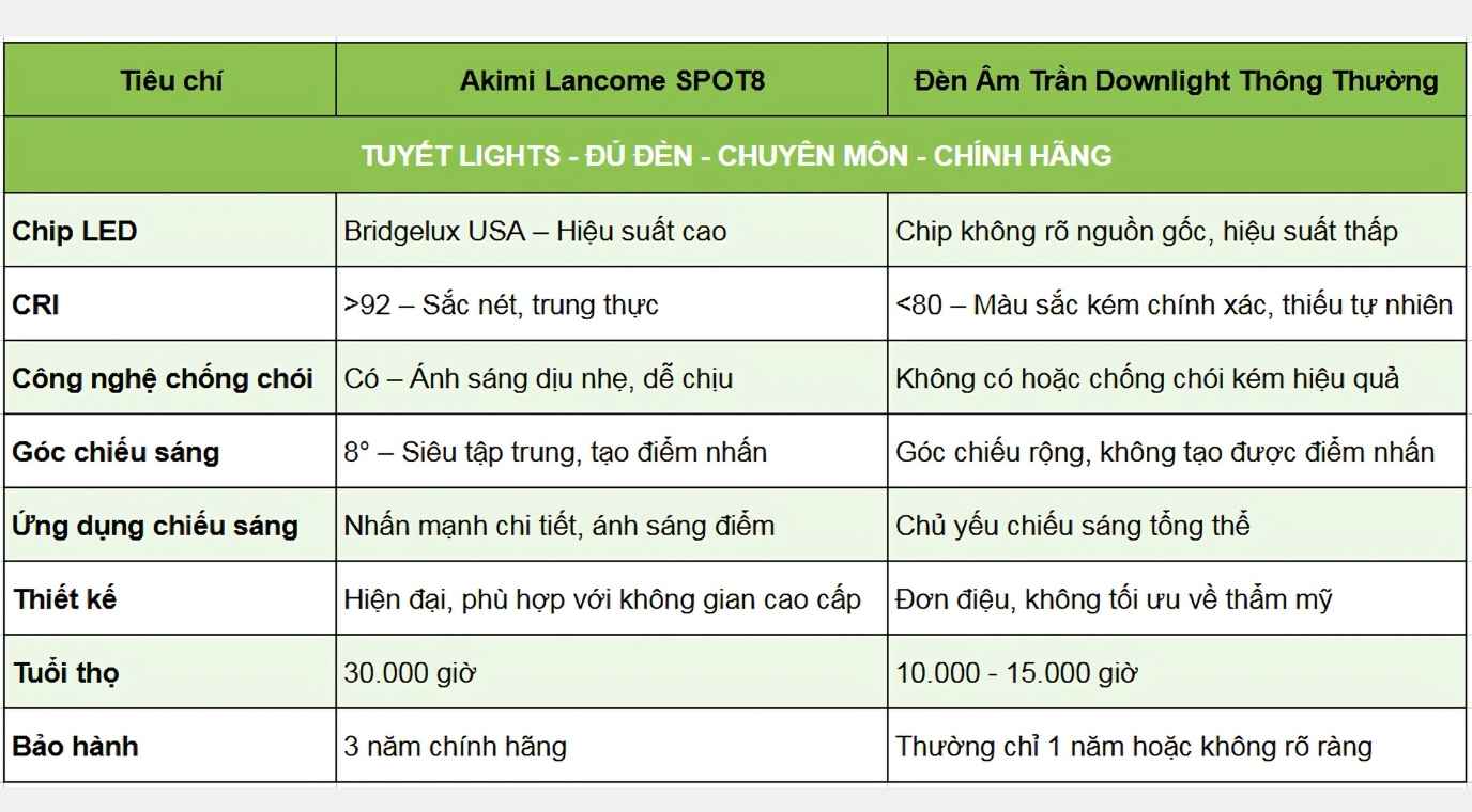 So sánh với các sản phẩm đèn âm trần khác